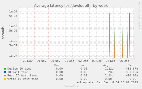 Average latency for /dev/loop8
