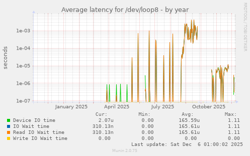 Average latency for /dev/loop8