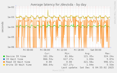 Average latency for /dev/sda