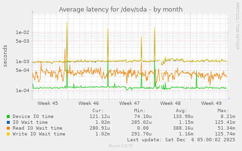 Average latency for /dev/sda