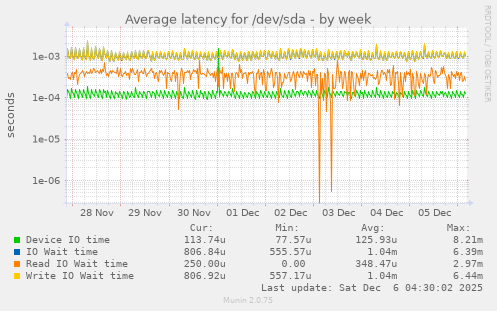 Average latency for /dev/sda