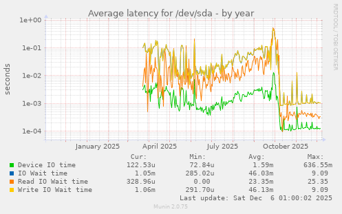 Average latency for /dev/sda