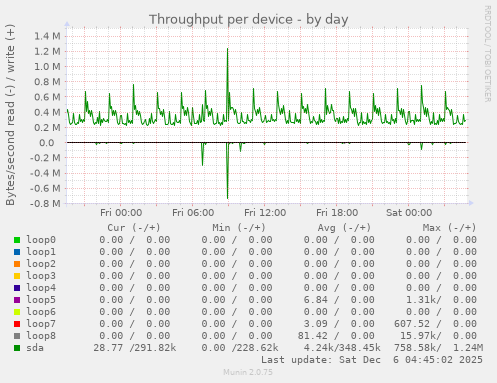Throughput per device