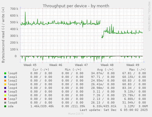 Throughput per device