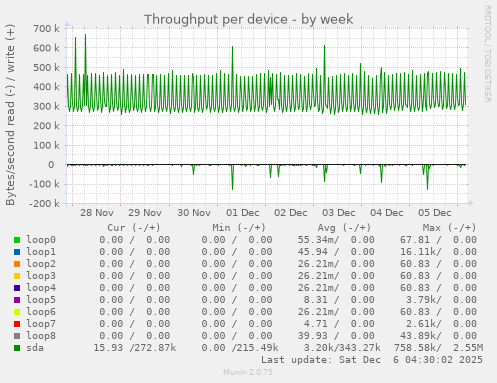 Throughput per device