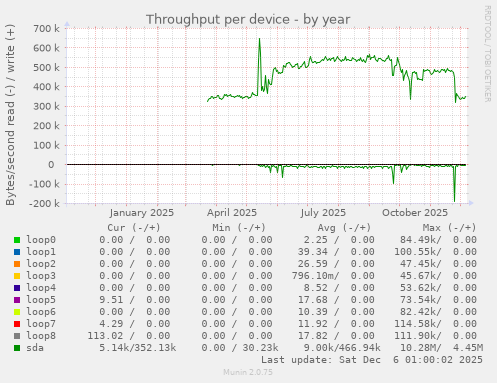 Throughput per device