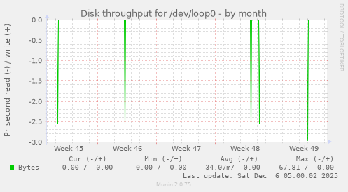Disk throughput for /dev/loop0