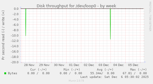 Disk throughput for /dev/loop0