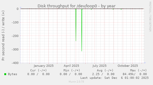 Disk throughput for /dev/loop0