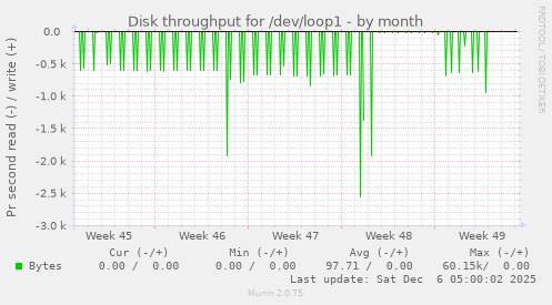 Disk throughput for /dev/loop1
