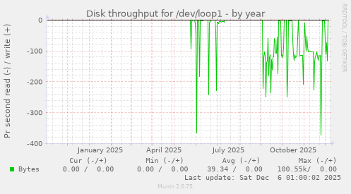 Disk throughput for /dev/loop1
