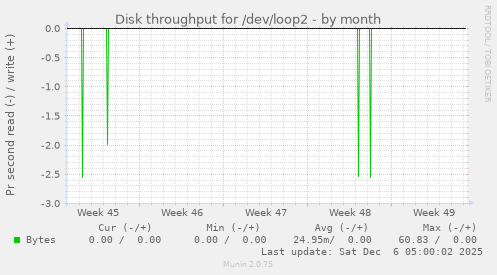 Disk throughput for /dev/loop2