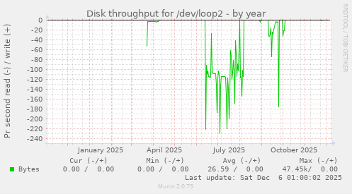 Disk throughput for /dev/loop2
