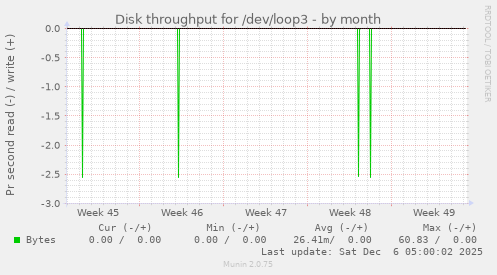 Disk throughput for /dev/loop3