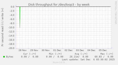 Disk throughput for /dev/loop3