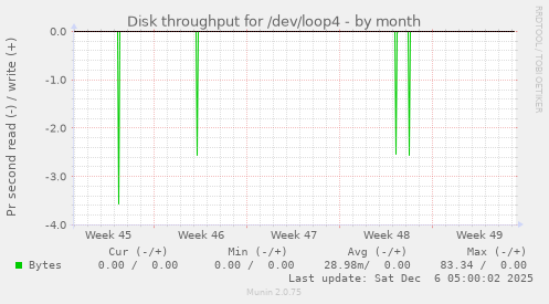 Disk throughput for /dev/loop4
