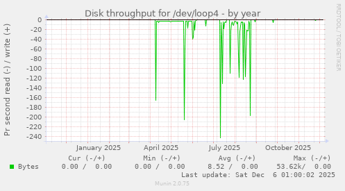 Disk throughput for /dev/loop4