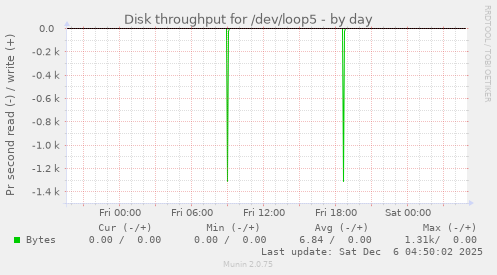 Disk throughput for /dev/loop5