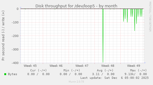 Disk throughput for /dev/loop5