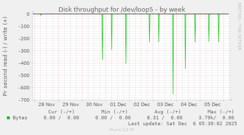 Disk throughput for /dev/loop5