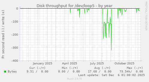 Disk throughput for /dev/loop5
