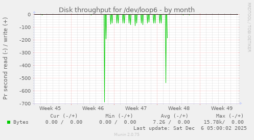 Disk throughput for /dev/loop6
