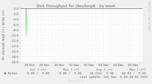 Disk throughput for /dev/loop6
