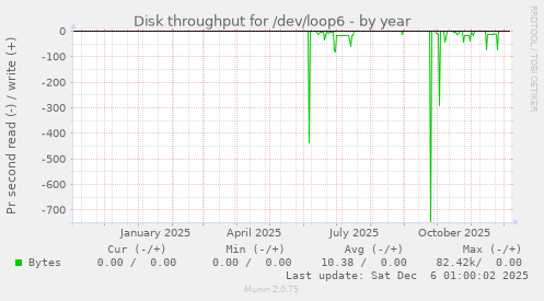 Disk throughput for /dev/loop6