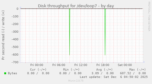 Disk throughput for /dev/loop7