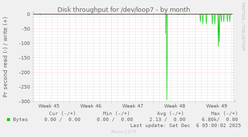 Disk throughput for /dev/loop7