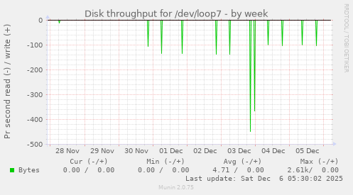 Disk throughput for /dev/loop7