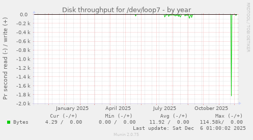 Disk throughput for /dev/loop7