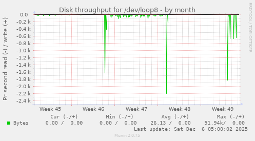 Disk throughput for /dev/loop8