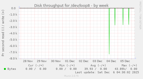 Disk throughput for /dev/loop8