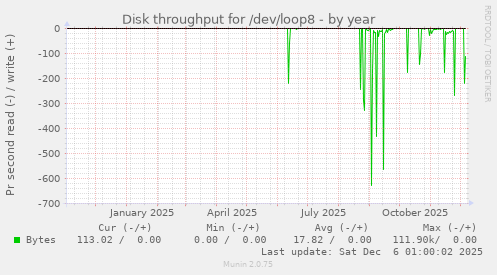 Disk throughput for /dev/loop8