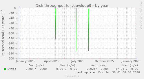 Disk throughput for /dev/loop9