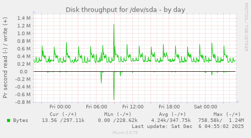 Disk throughput for /dev/sda