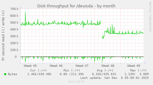 Disk throughput for /dev/sda