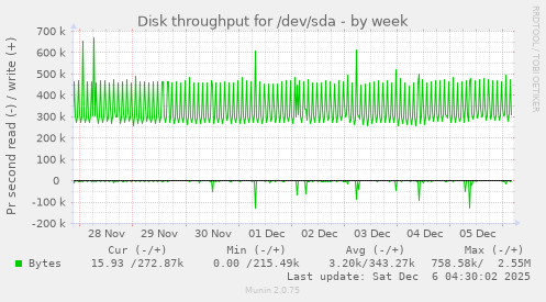 Disk throughput for /dev/sda