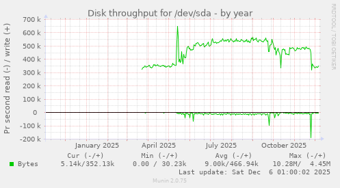 Disk throughput for /dev/sda