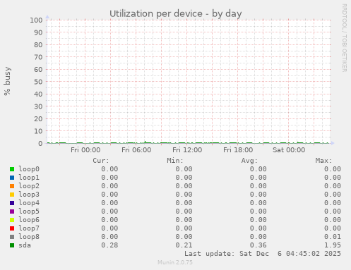 Utilization per device