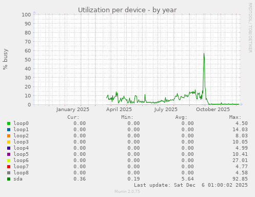 Utilization per device