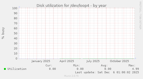Disk utilization for /dev/loop4