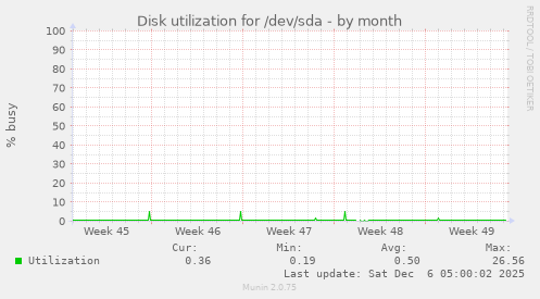 Disk utilization for /dev/sda