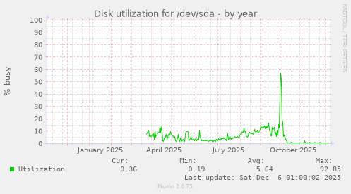 Disk utilization for /dev/sda