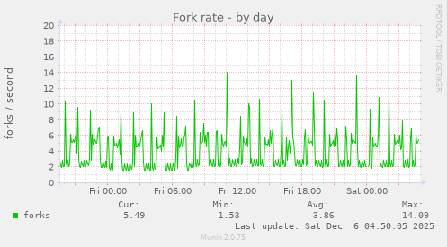 Fork rate