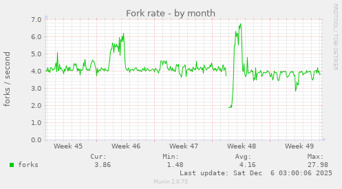 Fork rate