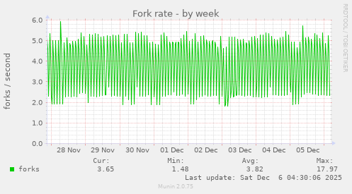 Fork rate