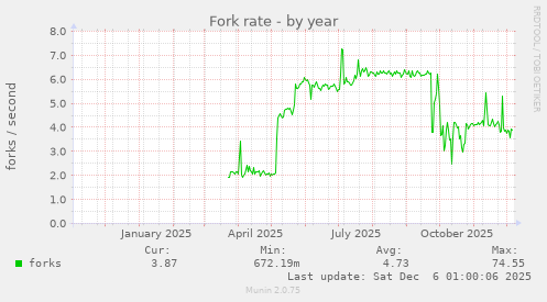 Fork rate
