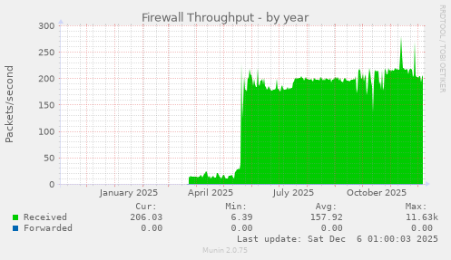 Firewall Throughput